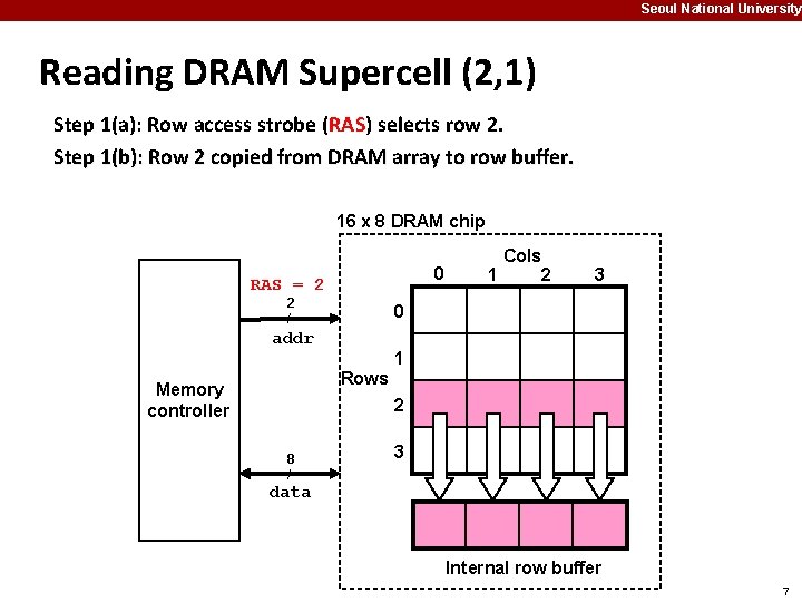 Seoul National University Reading DRAM Supercell (2, 1) Step 1(a): Row access strobe (RAS)