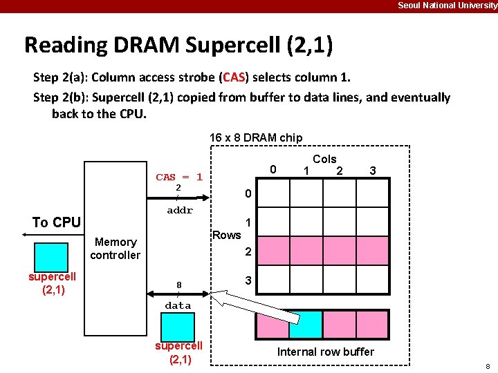 Seoul National University Reading DRAM Supercell (2, 1) Step 2(a): Column access strobe (CAS)