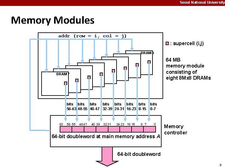 Seoul National University Memory Modules addr (row = i, col = j) : supercell