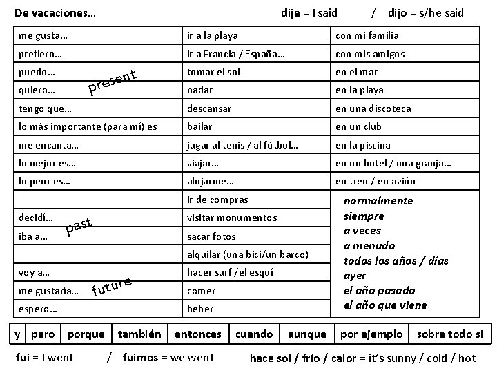 De vacaciones… dije = I said / dijo = s/he said me gusta… ir