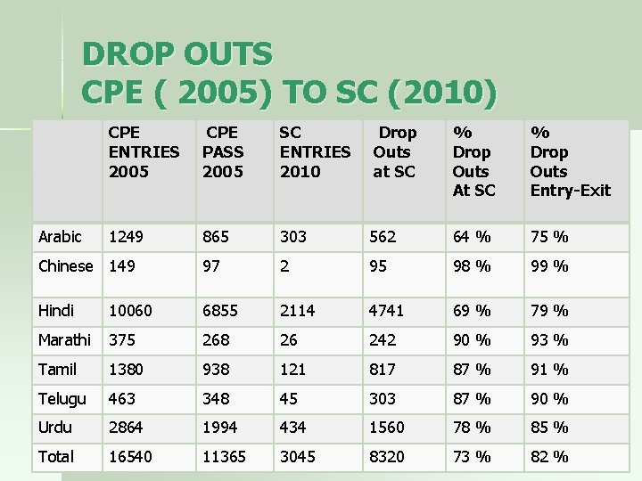 DROP OUTS CPE ( 2005) TO SC (2010) CPE ENTRIES 2005 CPE PASS 2005