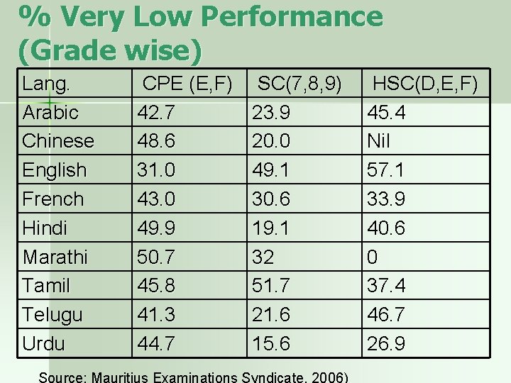 % Very Low Performance (Grade wise) Lang. Arabic Chinese English French Hindi Marathi Tamil