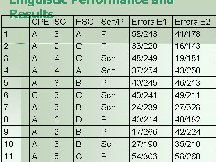 Linguistic Performance and Results CPE SC HSC Sch/P Errors E 1 Errors E 2