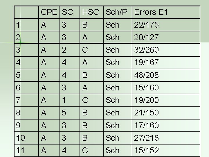 CPE SC HSC Sch/P Errors E 1 1 A 3 B Sch 22/175 2