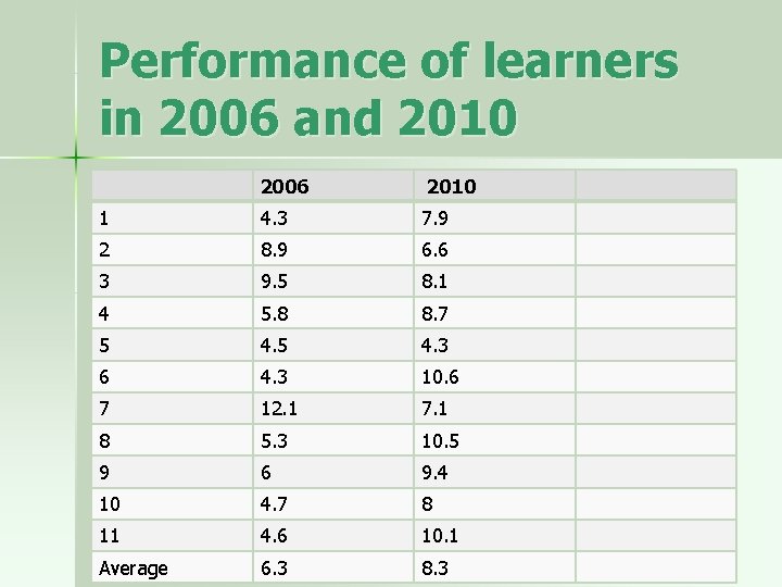 Performance of learners in 2006 and 2010 2006 2010 1 4. 3 7. 9