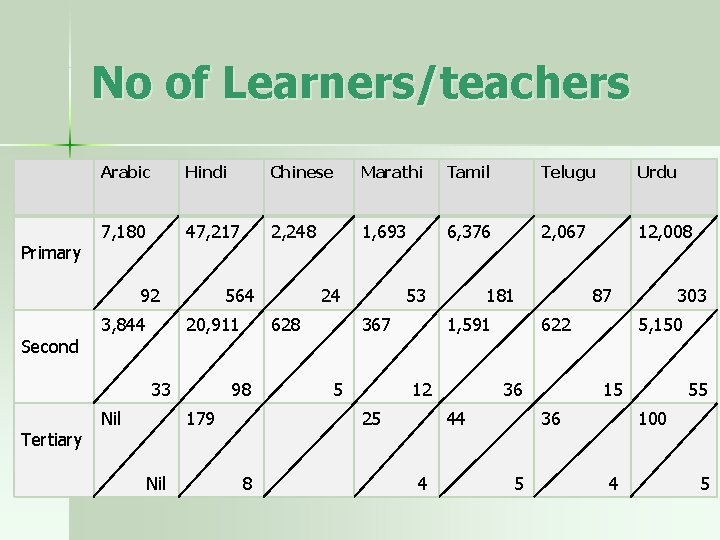 No of Learners/teachers Primary Arabic Hindi Chinese Marathi Tamil Telugu Urdu 7, 180 47,