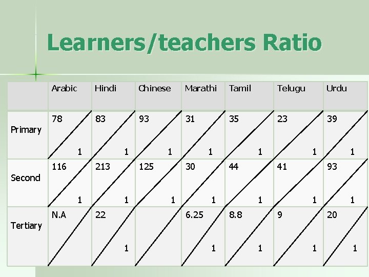 Learners/teachers Ratio Primary Arabic Hindi Chinese Marathi Tamil Telugu Urdu 78 83 93 31