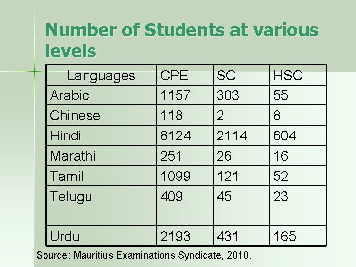 Number of Students at various levels Languages Arabic Chinese Hindi Marathi Tamil Telugu CPE