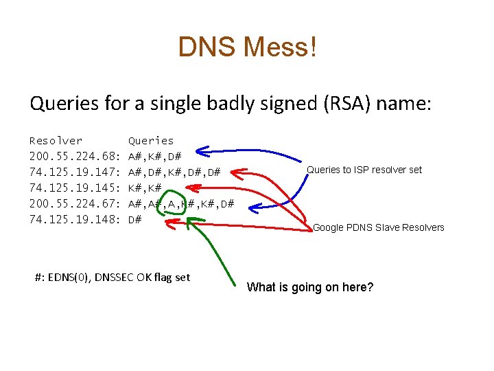DNS Mess! Queries for a single badly signed (RSA) name: Resolver 200. 55. 224.