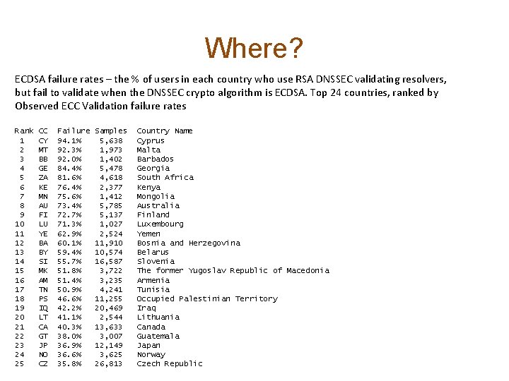 Where? ECDSA failure rates – the % of users in each country who use