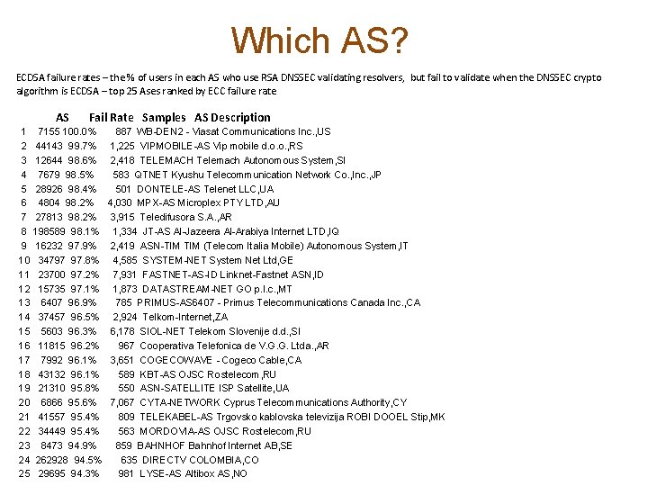 Which AS? ECDSA failure rates – the % of users in each AS who