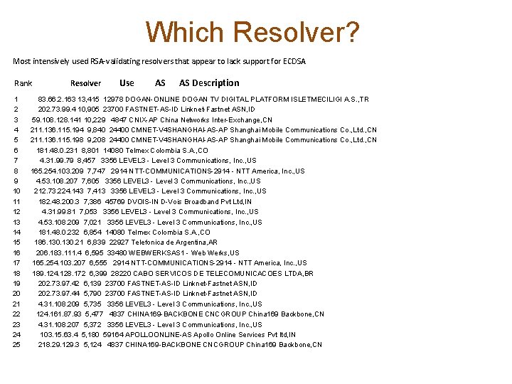 Which Resolver? Most intensively used RSA-validating resolvers that appear to lack support for ECDSA