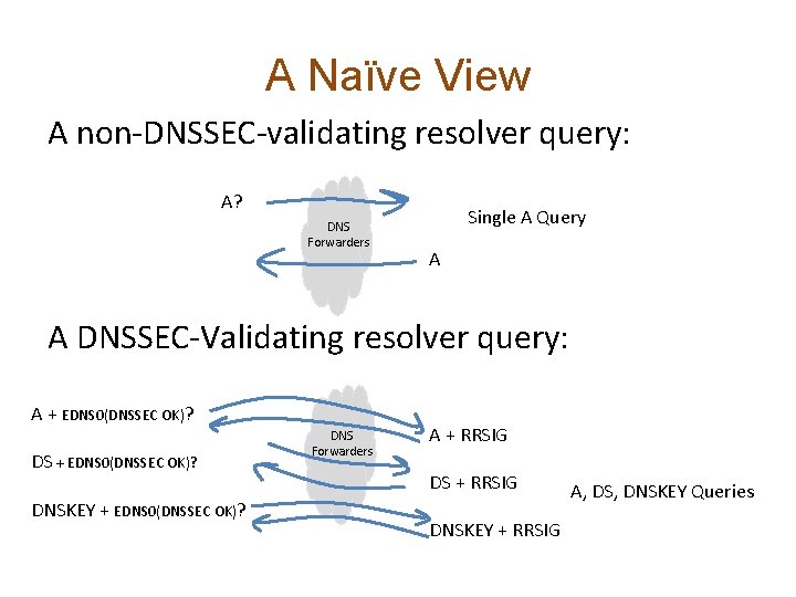 A Naïve View A non-DNSSEC-validating resolver query: A? DNS Forwarders Single A Query A