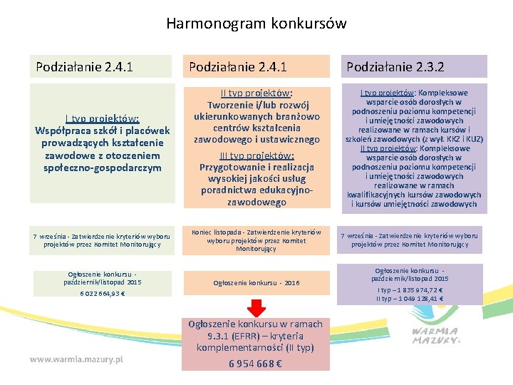 Harmonogram konkursów Podziałanie 2. 4. 1 I typ projektów: Współpraca szkół i placówek prowadzących