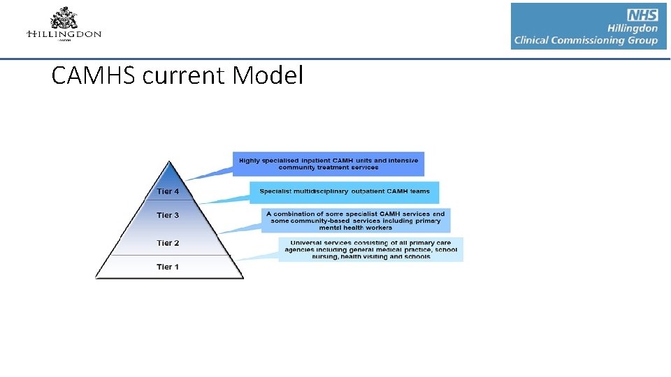 CAMHS current Model CAMHS current Model