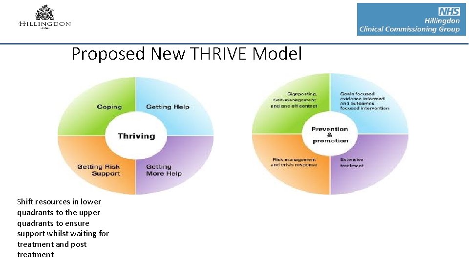Proposed New THRIVE Model Shift resources in lower quadrants to the upper quadrants to Proposed New THRIVE Model Shift resources in lower quadrants to the upper quadrants to