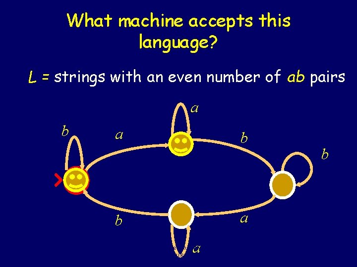 What machine accepts this language? L = strings with an even number of ab