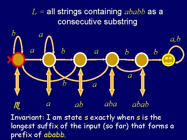 L = all strings containing ababb as a consecutive substring b a a, b