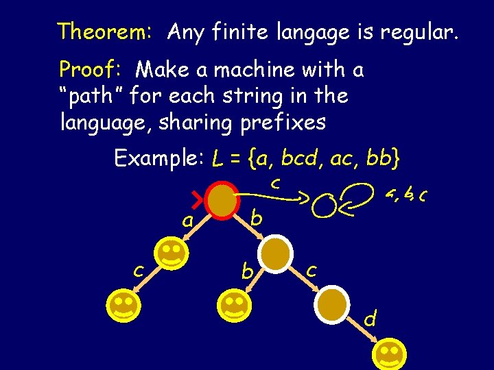 Theorem: Any finite langage is regular. Proof: Make a machine with a “path” for