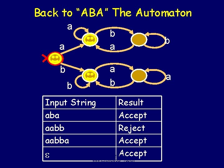 Back to “ABA” The Automaton a a b b Input String aba aabba b