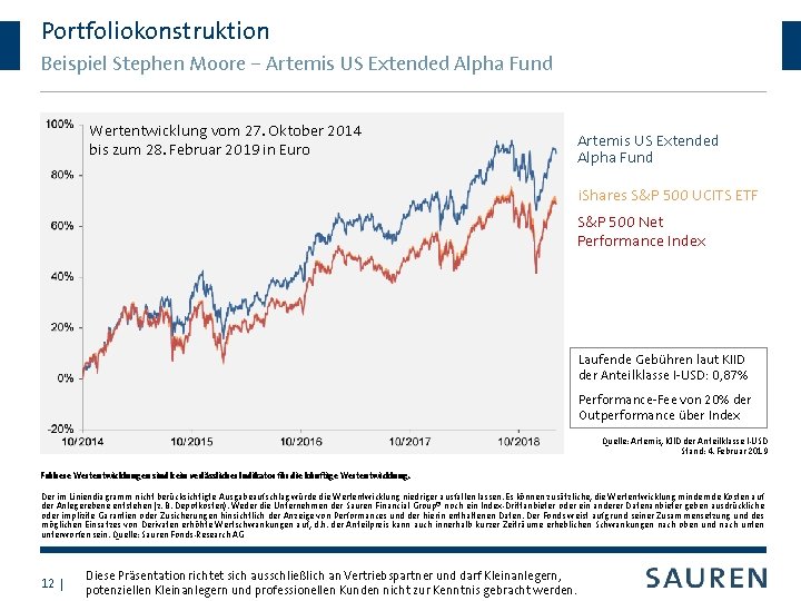 Portfoliokonstruktion Beispiel Stephen Moore – Artemis US Extended Alpha Fund Wertentwicklung vom 27. Oktober