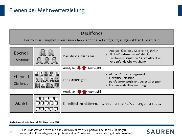 Ebenen der Mehrwerterzielung Dachfonds Portfolio aus sorgfältig ausgewählten Zielfonds mit sorgfältig ausgewählten Einzeltiteln Ebene