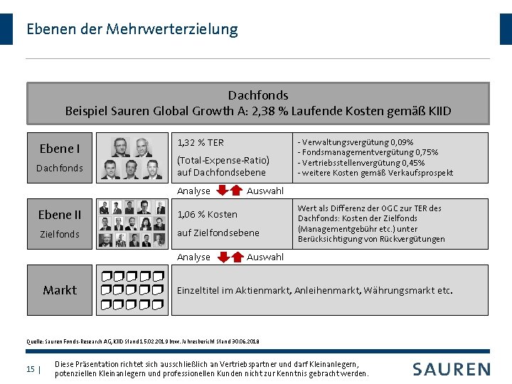 Ebenen der Mehrwerterzielung Dachfonds Beispiel Sauren Global Growth A: 2, 38 % Laufende Kosten