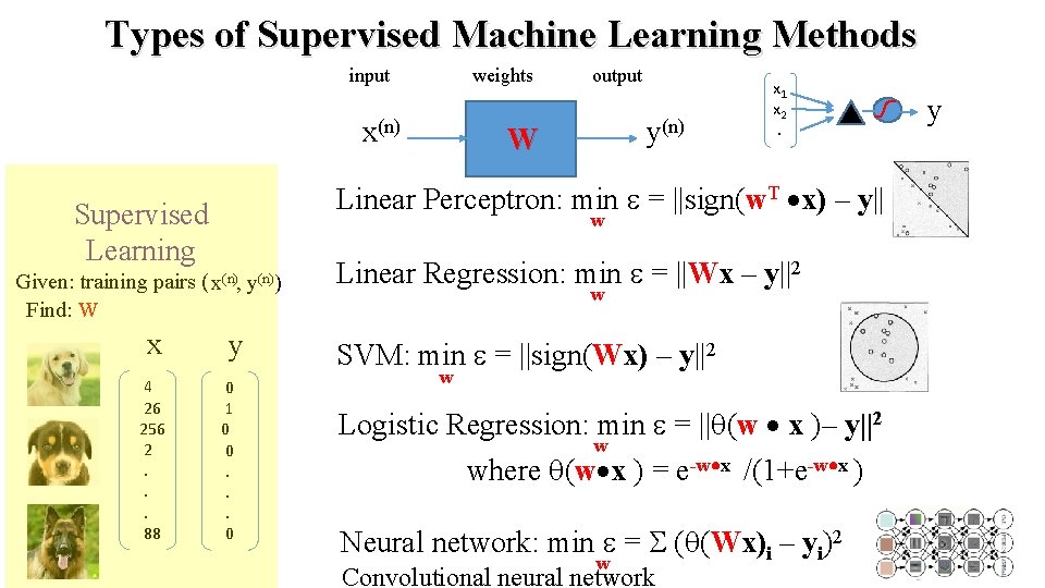 Types of Supervised Machine Learning Methods input weights output x(n) y(n) W x 1