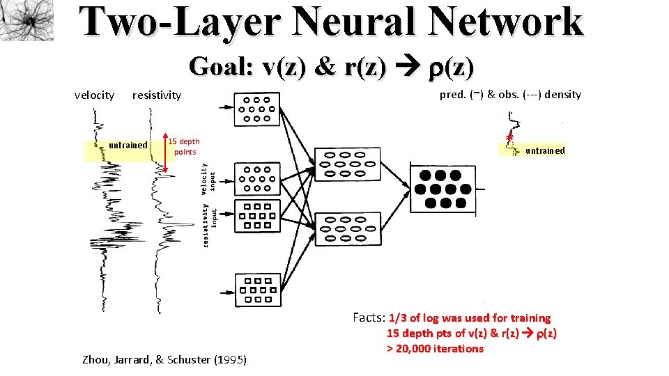 Two-Layer Neural Network Goal: v(z) & r(z) velocity - pred. ( ) & obs.