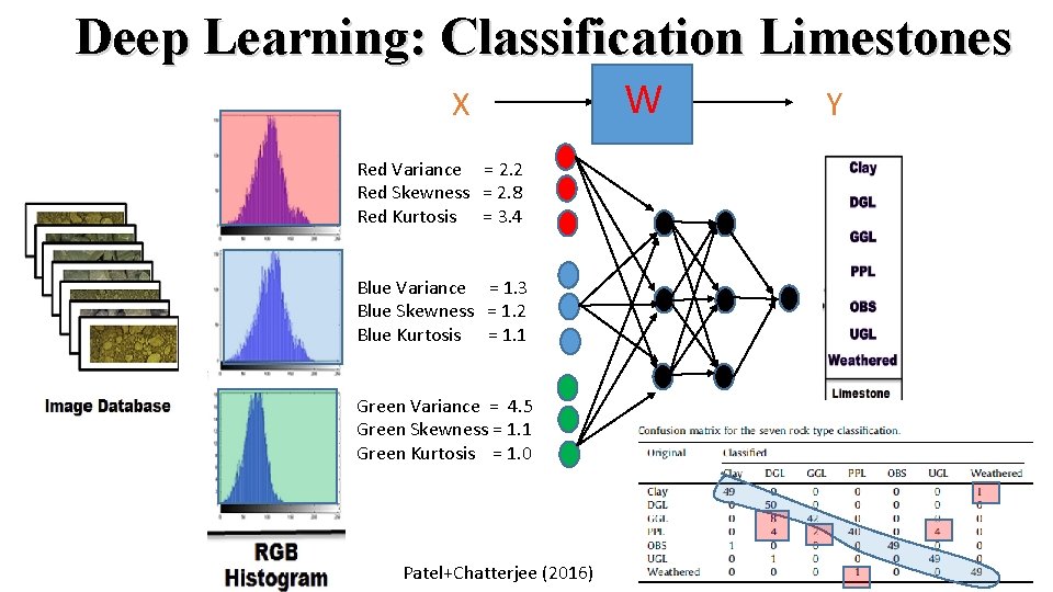 Deep Learning: Classification Limestones X Red Variance = 2. 2 Red Skewness = 2.