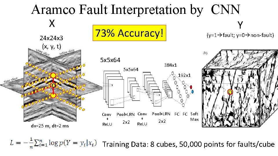 Aramco Fault Interpretation by CNN X 24 x 3 (x, y, t) Y 73%