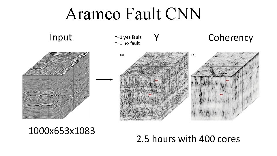 Aramco Fault CNN Input 1000 x 653 x 1083 Y=1 yes fault Y=0 no