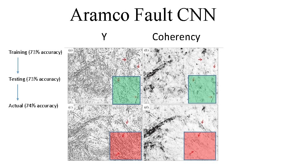 Aramco Fault CNN Y Training (73% accuracy) Testing (73% accuracy) Actual (74% accuracy) Coherency