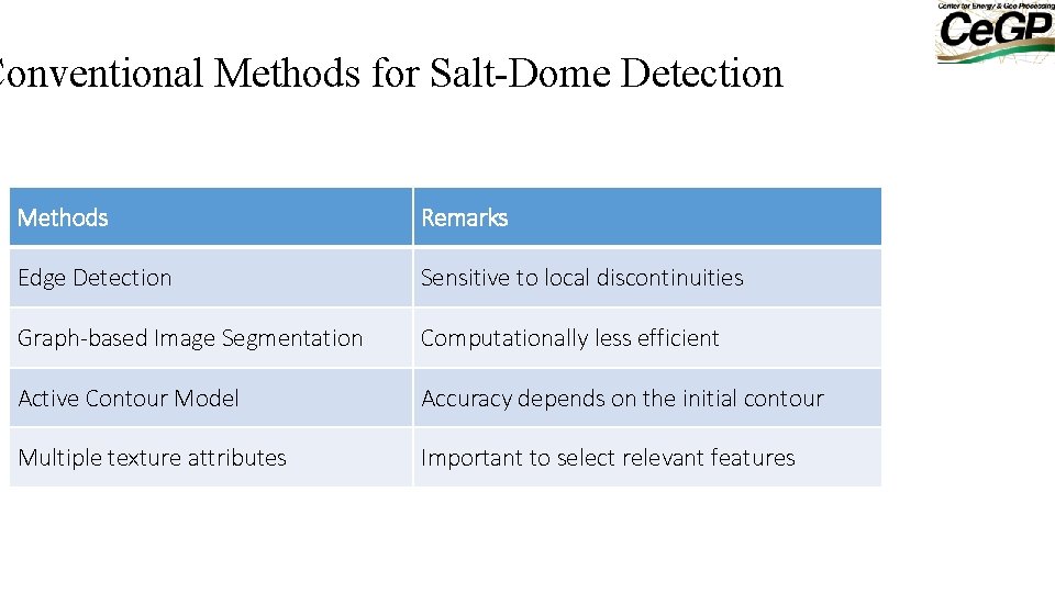 Conventional Methods for Salt-Dome Detection Methods Remarks Edge Detection Sensitive to local discontinuities Graph-based