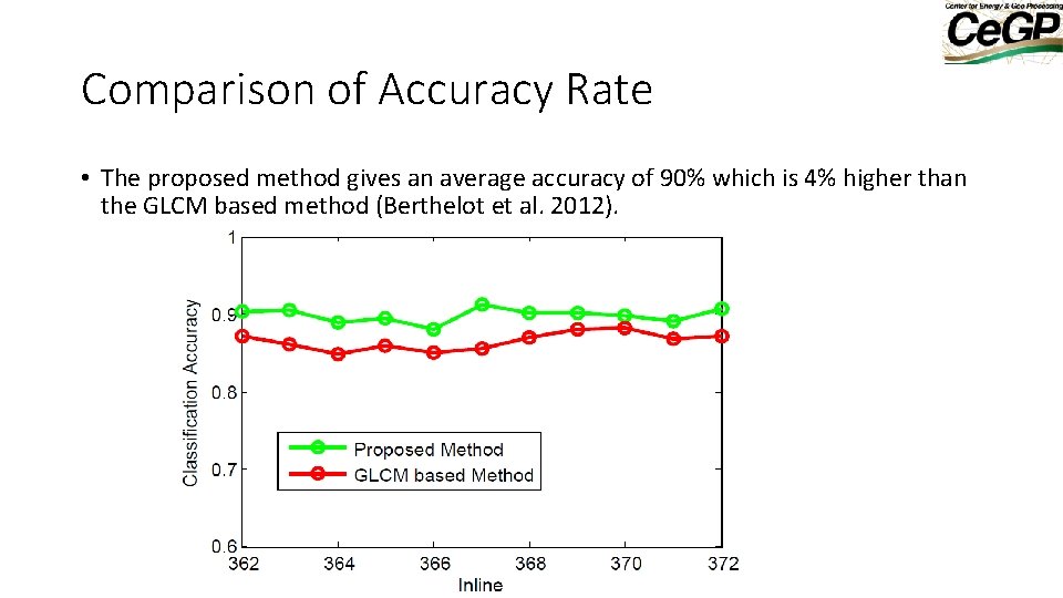 Comparison of Accuracy Rate • The proposed method gives an average accuracy of 90%