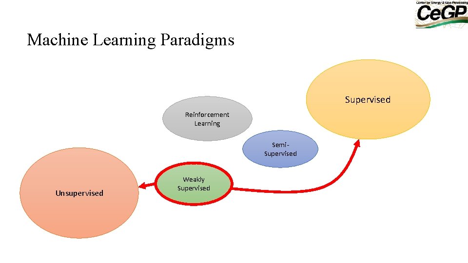 Machine Learning Paradigms Supervised Reinforcement Learning Semi. Supervised Unsupervised Weakly Supervised 