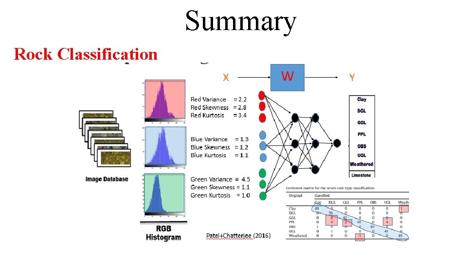 Summary Rock Classification 