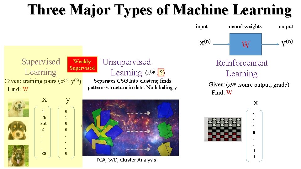 Three Major Types of Machine Learning input neural weights output x(n) Supervised Learning Weakly