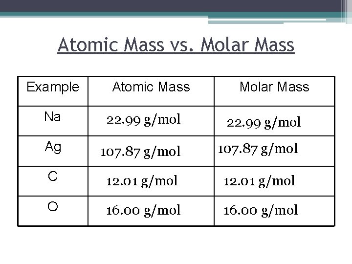 Atomic Mass vs. Molar Mass Example Atomic Mass Molar Mass Na 22. 99 g/mol