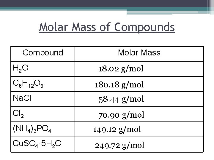 Molar Mass of Compounds Compound H 2 O C 6 H 12 O 6