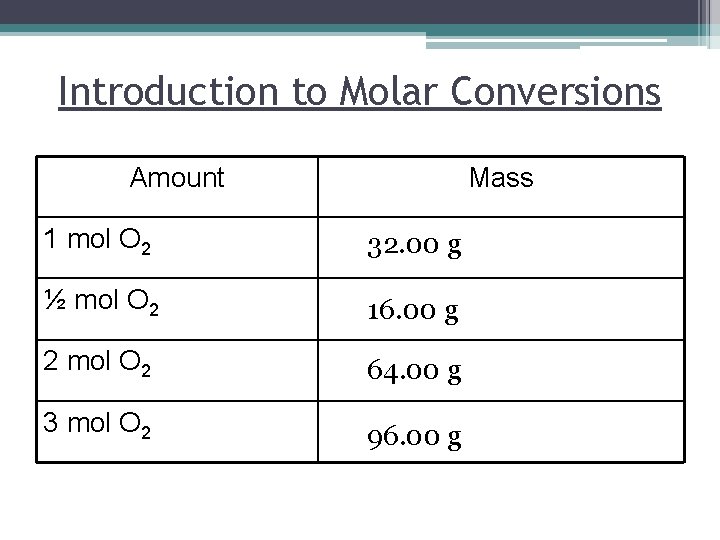 Introduction to Molar Conversions Amount Mass 1 mol O 2 32. 00 g ½