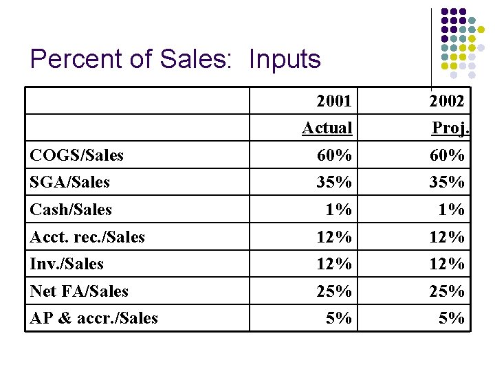 Percent of Sales: Inputs 2001 2002 Actual Proj. COGS/Sales 60% SGA/Sales 35% Cash/Sales 1%