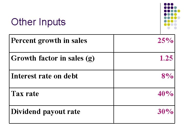 Other Inputs Percent growth in sales 25% Growth factor in sales (g) 1. 25 Other Inputs Percent growth in sales 25% Growth factor in sales (g) 1. 25