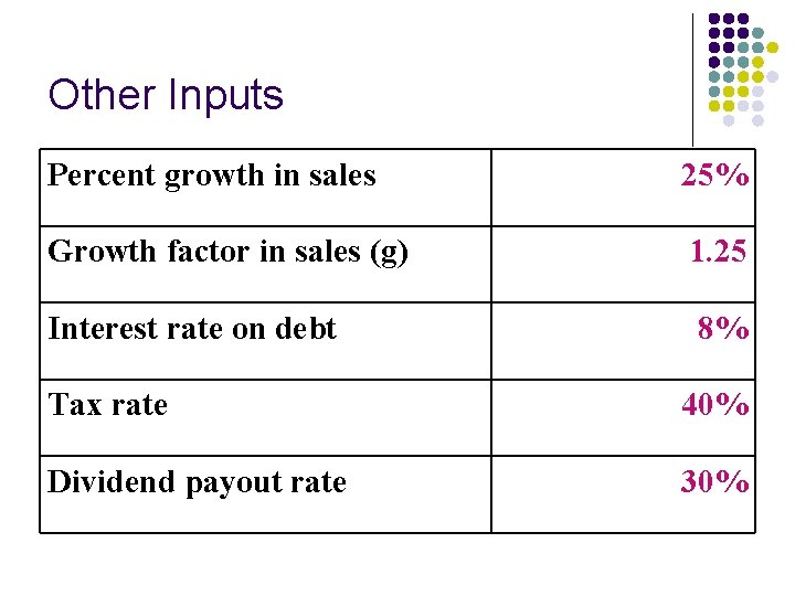 Other Inputs Percent growth in sales 25% Growth factor in sales (g) 1. 25