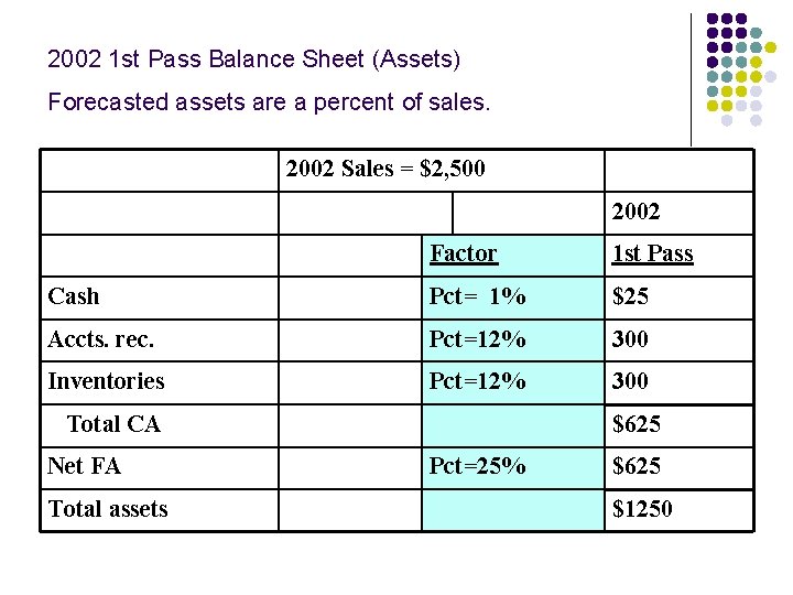 2002 1 st Pass Balance Sheet (Assets) Forecasted assets are a percent of sales.