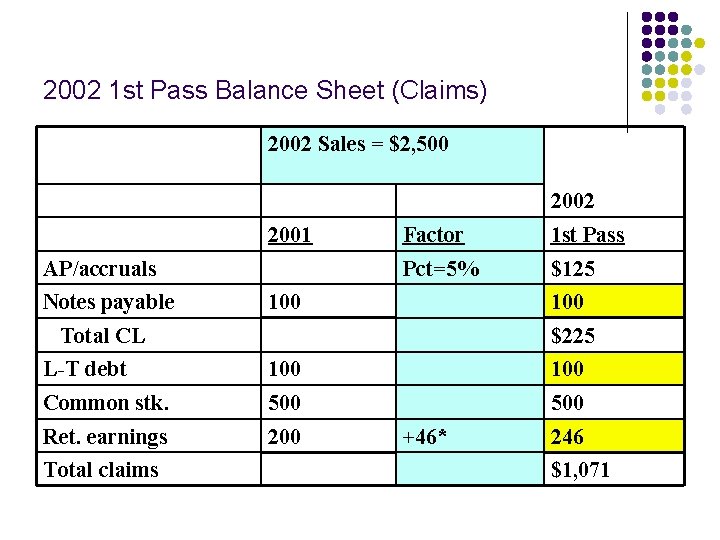 2002 1 st Pass Balance Sheet (Claims) 2002 Sales = $2, 500 2002 2001