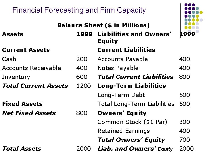 Financial Forecasting and Firm Capacity Balance Sheet ($ in Millions) Assets 1999 Liabilities and Financial Forecasting and Firm Capacity Balance Sheet ($ in Millions) Assets 1999 Liabilities and