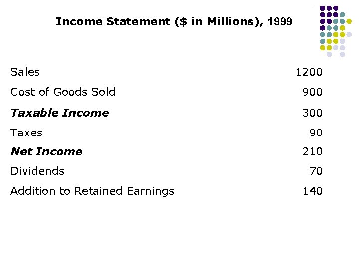 Income Statement ($ in Millions), 1999 Sales 1200 Cost of Goods Sold 900 Taxable