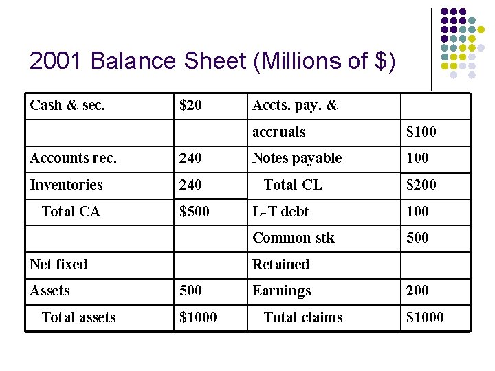 2001 Balance Sheet (Millions of $) Cash & sec. $20 Accts. pay. & accruals