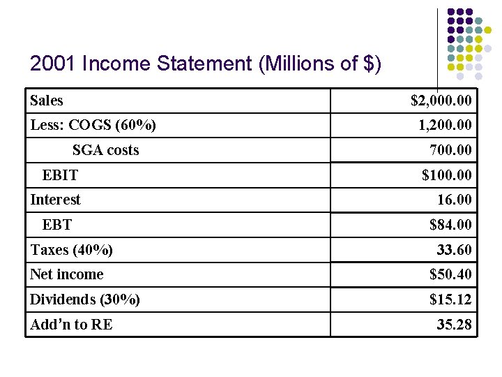 2001 Income Statement (Millions of $) Sales $2, 000. 00 Less: COGS (60%) SGA 2001 Income Statement (Millions of $) Sales $2, 000. 00 Less: COGS (60%) SGA